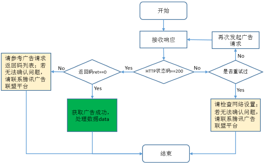 广告请求接口响应处理流程