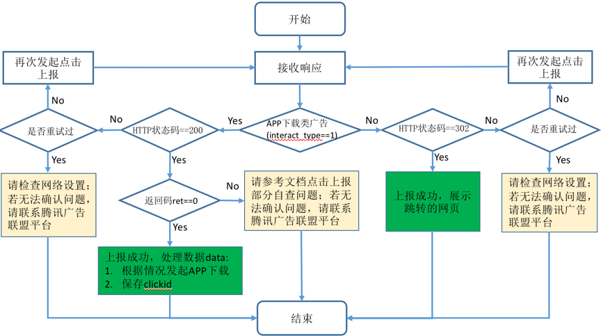 点击上报接口响应处理流程