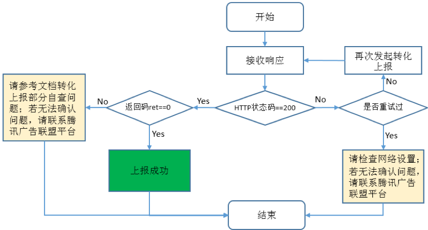 转化上报接口响应处理流程