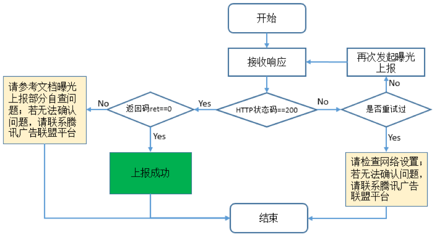 曝光上报接口响应处理流程