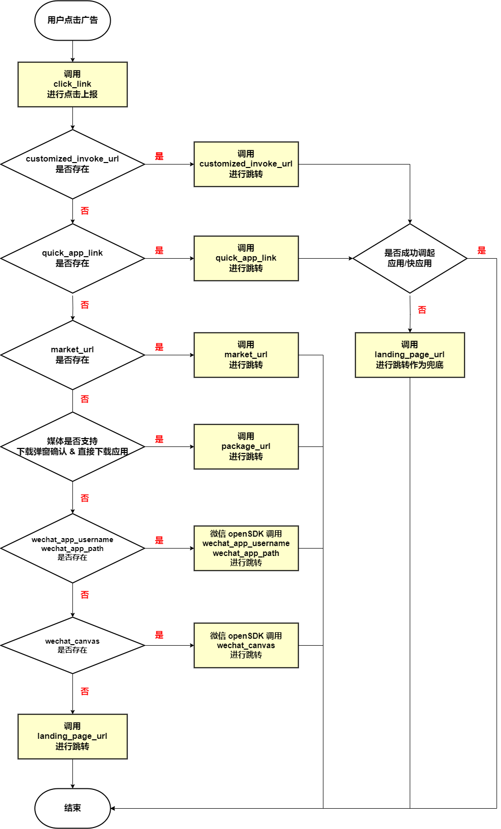 Android端广告点击交互处理逻辑