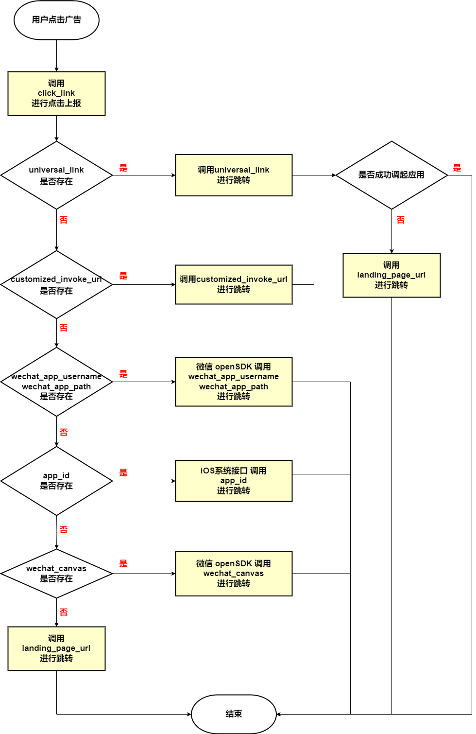 iOS端广告点击交互处理逻辑