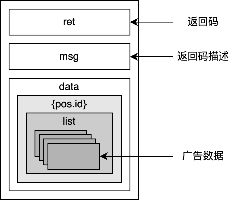 响应数据定义