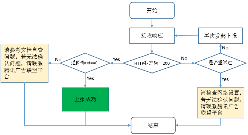 视频播放信息上报接口响应处理流程